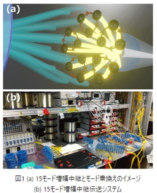 図1 (a)15モード増幅中継とモード乗換えのイメージ、(b)15モード増幅中継伝送システム