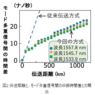 図2　伝送距離と多重信号間の伝搬時間差との関係