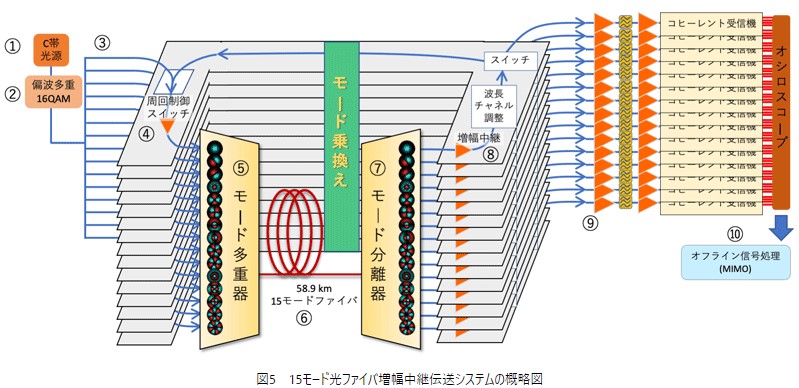 図5　15モード光ファイバ増幅中継伝送システムの概略図