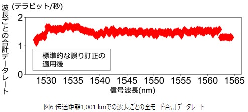 図6　伝送距離1,001kmでの波長ごとの全モード合計データレート