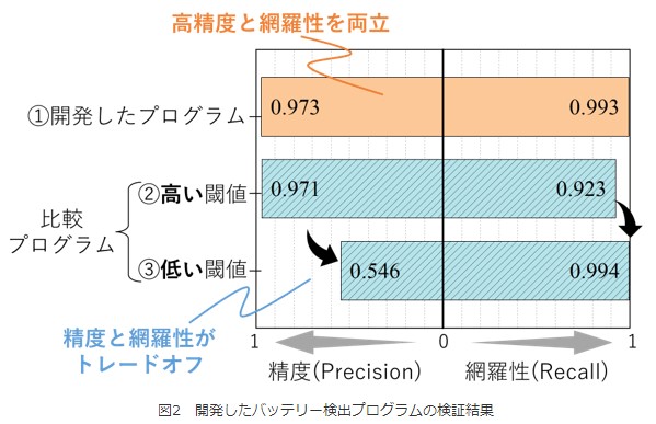 図2　開発したバッテリー検出プログラムの検証結果