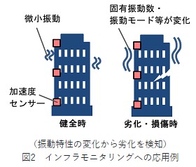 図2　インフラモニタリングへの応用例