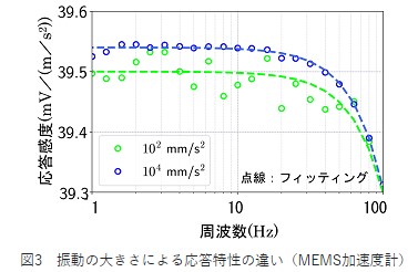 図3　振動の大きさによる応答特性の違い（MEMS加速度計