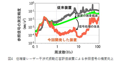 図4　低雑音レーザー干渉式振動応答評価装置による参照信号の精度向上