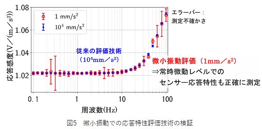 図5　微小振動での応答特性評価技術の検証