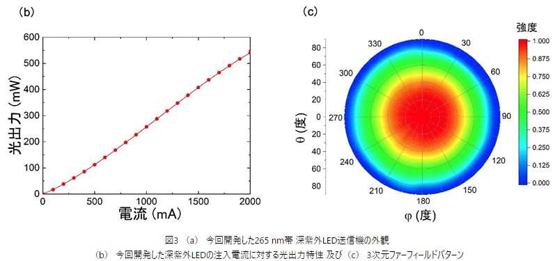 図3（b）今回開発した深紫外LEDの注入電流に対する光出力特性および(c)3次元ファーフィールドパターン