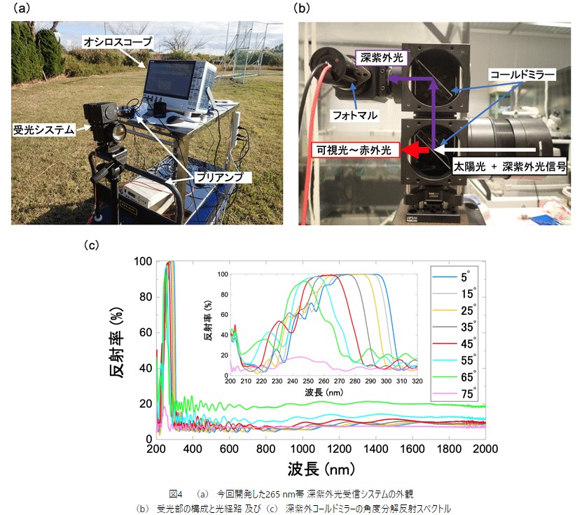 図4　(a)今回開発した265nm深紫外LED送信機の概観、(b)受光部の構成と光経路及び(c)深紫外コールドミラーの角度分解反射スペクトル