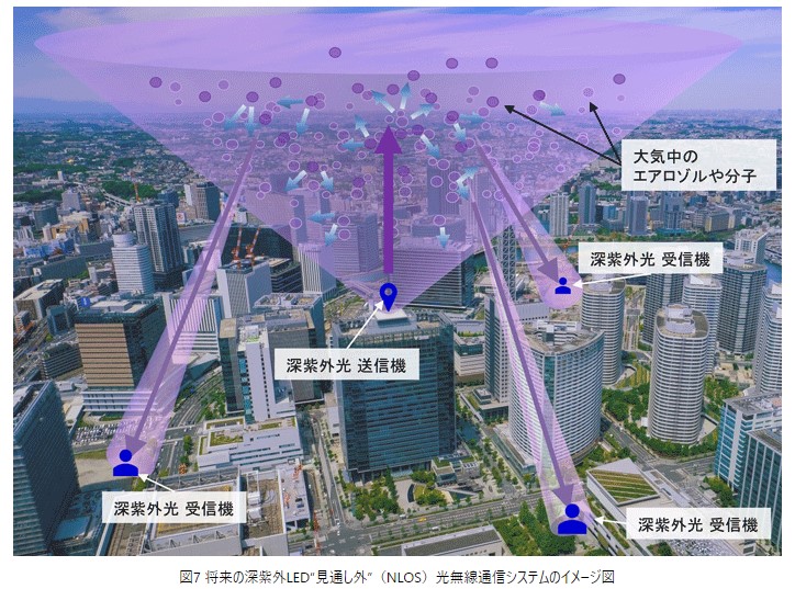 図7　将来の深紫外LED'見通し外'(NLOS)光無線通信システムのイメージ図