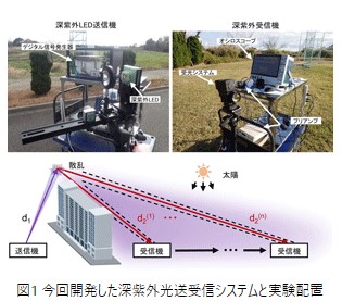 図1　今回開発した深紫外光送受信システムと実験配置