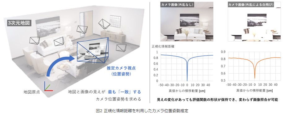 図2　正規化情報距離を利用したカメラ位置姿勢推定