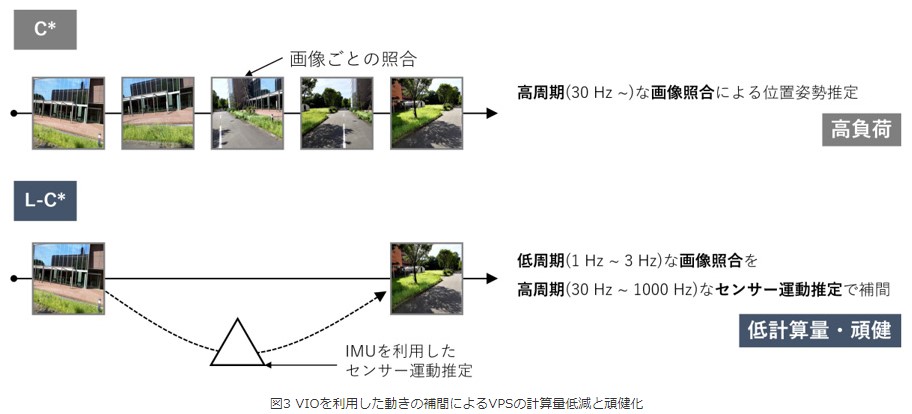 図3　VIOを利用した動きの補間によるVPSの計算量低減と頑健化