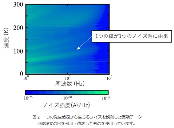 図2　一つの発生起源から生じるノイズを観測した実験データ