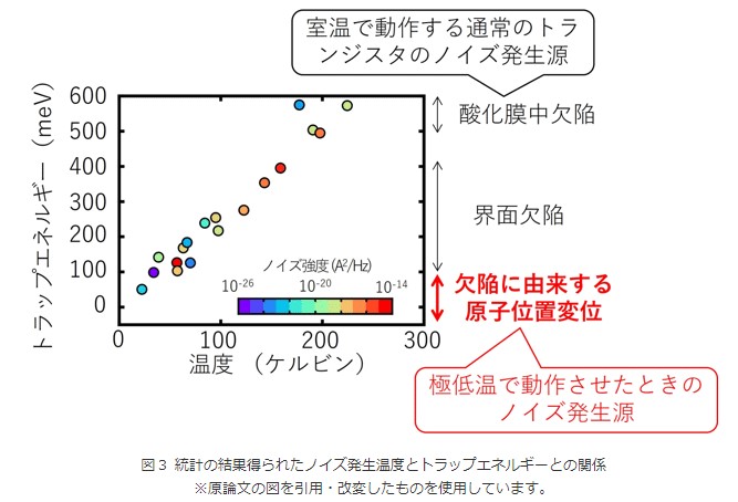 図3　統計の結果得られたノイズ発生温度とトラップエネルギーとの関係