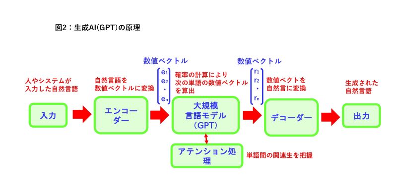 図２：生成AI（GPT）の原理