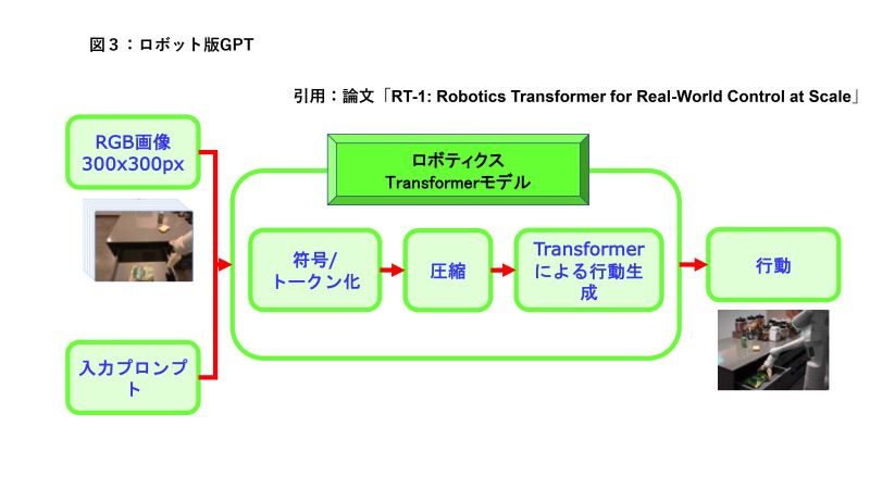 図３：ロボット版GPT