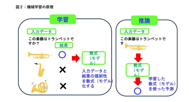 機械学習とは|ロボット基礎技術｜Robot-tech.jp