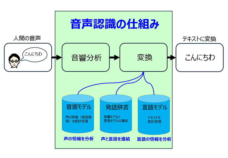 音声認識の仕組み