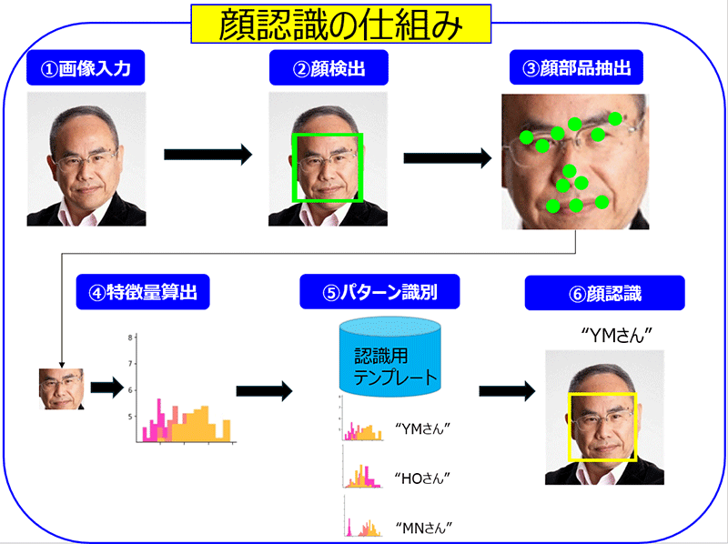 顔認識の仕組み