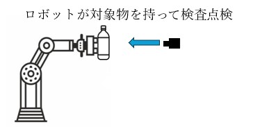 ロボットが対象物を持って検査点検