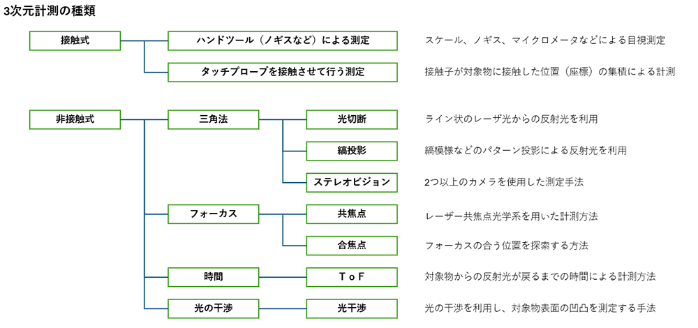 3次元計測の種類